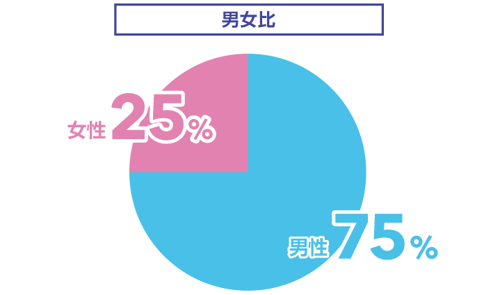 男女比