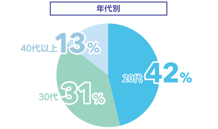 年代別
