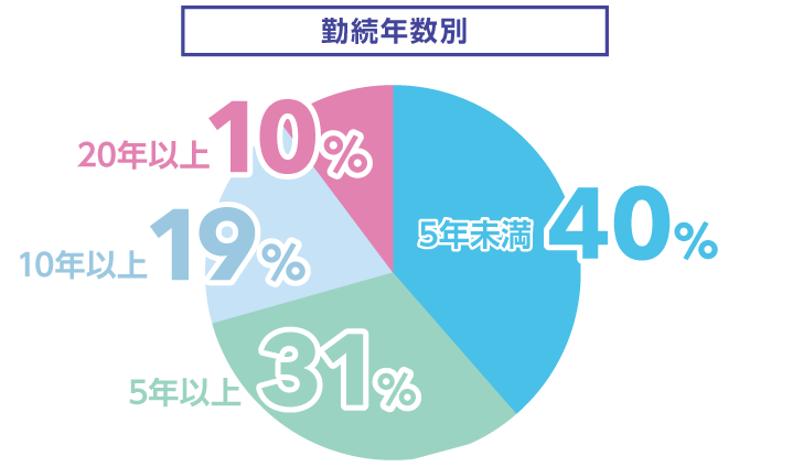 勤続年数別