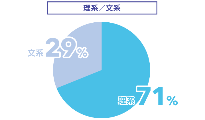 理系・文系