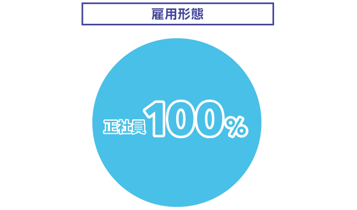 雇用形態